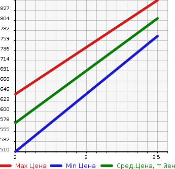Аукционная статистика: График изменения цены TOYOTA DYNA 1997 BU107 в зависимости от аукционных оценок