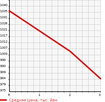 Аукционная статистика: График изменения цены TOYOTA DYNA 1997 BU112D в зависимости от аукционных оценок