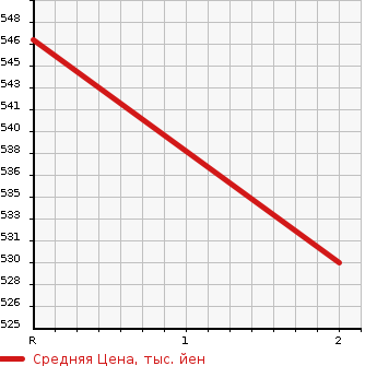 Аукционная статистика: График изменения цены TOYOTA TOYOACE 1997 BU140 в зависимости от аукционных оценок