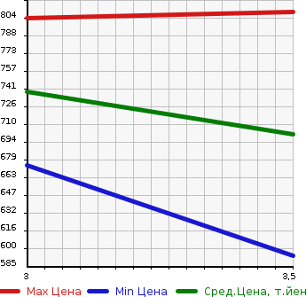 Аукционная статистика: График изменения цены TOYOTA DYNA 1996 BU142 в зависимости от аукционных оценок