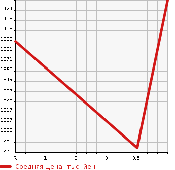 Аукционная статистика: График изменения цены TOYOTA DYNA 1996 BU172 в зависимости от аукционных оценок
