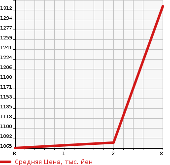 Аукционная статистика: График изменения цены TOYOTA DYNA 1998 BU182 в зависимости от аукционных оценок