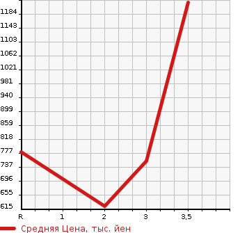 Аукционная статистика: График изменения цены TOYOTA DYNA 1998 BU212 в зависимости от аукционных оценок