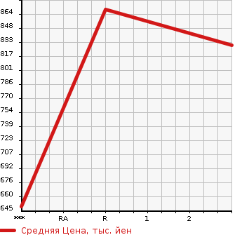 Аукционная статистика: График изменения цены TOYOTA TOYOACE 1996 BU222 в зависимости от аукционных оценок