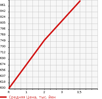 Аукционная статистика: График изменения цены TOYOTA DYNA TRUCK 1996 BU222 в зависимости от аукционных оценок
