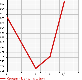 Аукционная статистика: График изменения цены TOYOTA DYNA TRUCK 1997 BU222 в зависимости от аукционных оценок