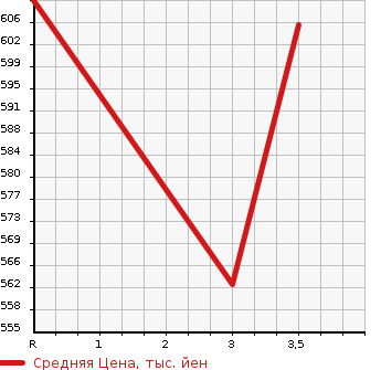 Аукционная статистика: График изменения цены TOYOTA DYNA 2003 BU306 в зависимости от аукционных оценок
