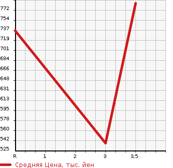 Аукционная статистика: График изменения цены TOYOTA TOYOACE 2000 BU420 в зависимости от аукционных оценок
