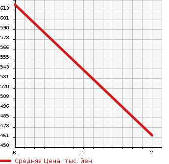 Аукционная статистика: График изменения цены TOYOTA TOYOACE 2003 BU420 в зависимости от аукционных оценок