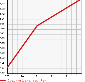 Аукционная статистика: График изменения цены TOYOTA DYNA 1988 BU64D в зависимости от аукционных оценок