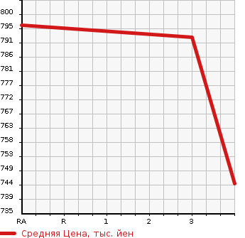 Аукционная статистика: График изменения цены TOYOTA DYNA TRUCK 1994 BU66 в зависимости от аукционных оценок