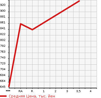 Аукционная статистика: График изменения цены TOYOTA DYNA 1989 BU66 в зависимости от аукционных оценок