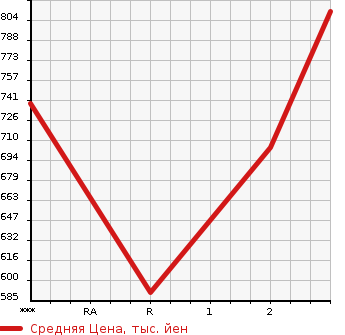 Аукционная статистика: График изменения цены TOYOTA DYNA 1993 BU66 в зависимости от аукционных оценок