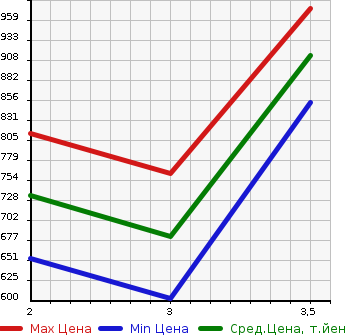 Аукционная статистика: График изменения цены TOYOTA DYNA 1994 BU66 в зависимости от аукционных оценок