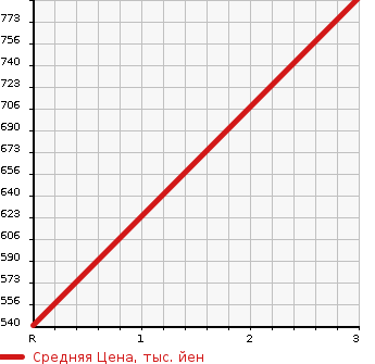 Аукционная статистика: График изменения цены TOYOTA DYNA TRUCK 1988 BU66D в зависимости от аукционных оценок