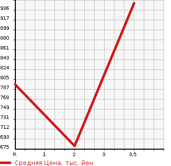 Аукционная статистика: График изменения цены TOYOTA DYNA 1994 BU66D в зависимости от аукционных оценок