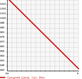 Аукционная статистика: График изменения цены TOYOTA DYNA TRUCK 1989 BU67D в зависимости от аукционных оценок