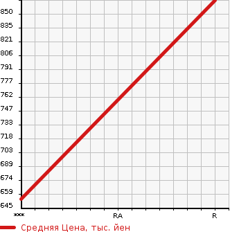 Аукционная статистика: График изменения цены TOYOTA TOYOACE 1994 BU72D в зависимости от аукционных оценок