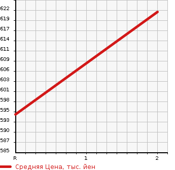 Аукционная статистика: График изменения цены TOYOTA DYNA TRUCK 1986 BU85 в зависимости от аукционных оценок