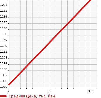 Аукционная статистика: График изменения цены TOYOTA SHOVEL LOADER 1992 BU88 в зависимости от аукционных оценок