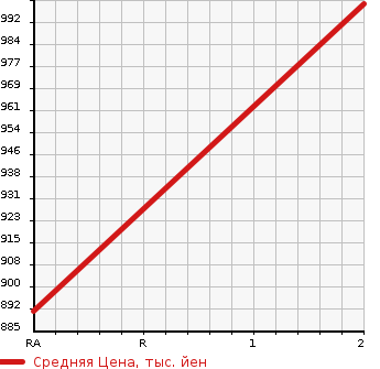 Аукционная статистика: График изменения цены TOYOTA DYNA TRUCK 1991 BU88 в зависимости от аукционных оценок