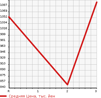 Аукционная статистика: График изменения цены TOYOTA DYNA 1990 BU88 в зависимости от аукционных оценок