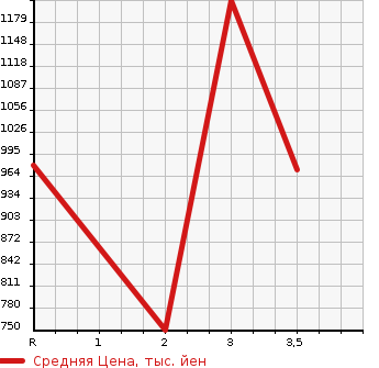 Аукционная статистика: График изменения цены TOYOTA DYNA 1992 BU88 в зависимости от аукционных оценок