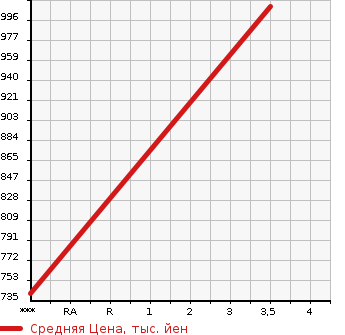 Аукционная статистика: График изменения цены TOYOTA DYNA 1994 BU88 в зависимости от аукционных оценок