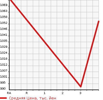 Аукционная статистика: График изменения цены TOYOTA DYNA TRUCK 1992 BU94 в зависимости от аукционных оценок