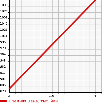 Аукционная статистика: График изменения цены TOYOTA DYNA 1991 BU94 в зависимости от аукционных оценок