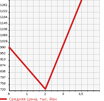 Аукционная статистика: График изменения цены TOYOTA DYNA 1992 BU94 в зависимости от аукционных оценок