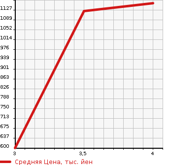 Аукционная статистика: График изменения цены TOYOTA COASTER 2003 BZB50 в зависимости от аукционных оценок