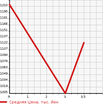 Аукционная статистика: График изменения цены TOYOTA COASTER 2012 BZB50 в зависимости от аукционных оценок