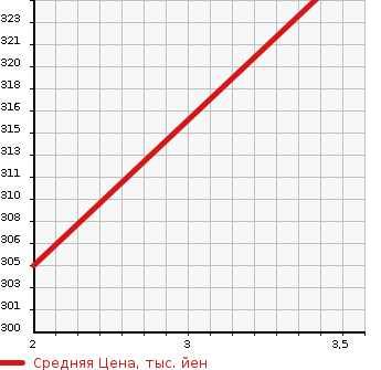 Аукционная статистика: График изменения цены TOYOTA DYNA 2010 BZU300 в зависимости от аукционных оценок