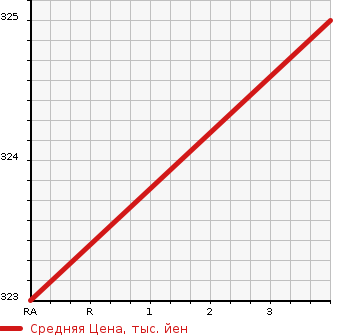 Аукционная статистика: График изменения цены TOYOTA SPRINTER WAGON 1999 CE102G в зависимости от аукционных оценок