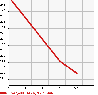 Аукционная статистика: График изменения цены TOYOTA COROLLA 1997 CE110 в зависимости от аукционных оценок