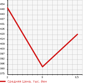 Аукционная статистика: График изменения цены TOYOTA TOWN ACE TRUCK 1999 CM51 в зависимости от аукционных оценок