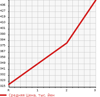 Аукционная статистика: График изменения цены TOYOTA LITE ACE TRUCK 1997 CM51 в зависимости от аукционных оценок