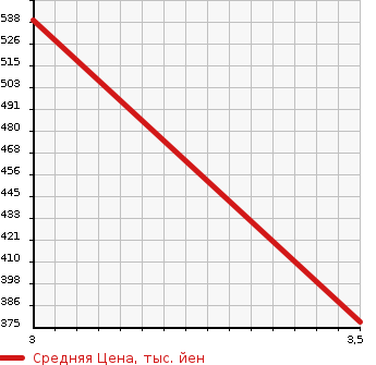 Аукционная статистика: График изменения цены TOYOTA TOWN ACE TRUCK 1993 CM55 в зависимости от аукционных оценок