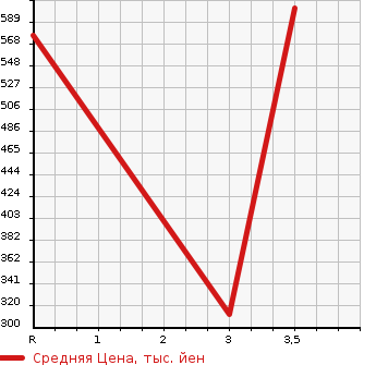 Аукционная статистика: График изменения цены TOYOTA TOWN ACE TRUCK 1995 CM55 в зависимости от аукционных оценок