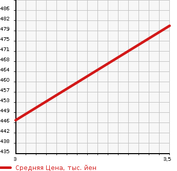 Аукционная статистика: График изменения цены TOYOTA LITE ACE WAGON 1995 CM55 в зависимости от аукционных оценок