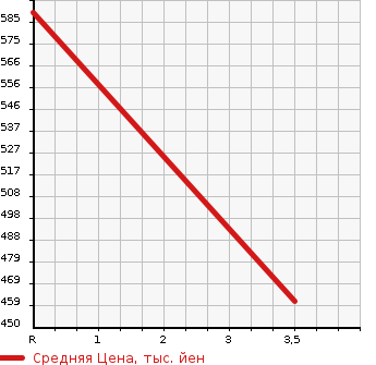 Аукционная статистика: График изменения цены TOYOTA LITE ACE TRUCK 1994 CM55 в зависимости от аукционных оценок