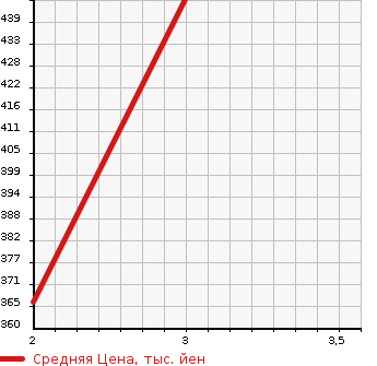 Аукционная статистика: График изменения цены TOYOTA LITE ACE TRUCK 1995 CM55 в зависимости от аукционных оценок