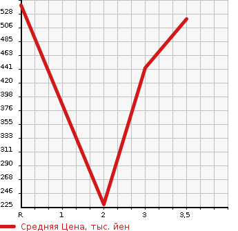 Аукционная статистика: График изменения цены TOYOTA LITE ACE TRUCK 1997 CM55 в зависимости от аукционных оценок
