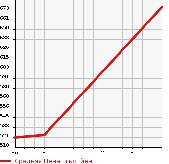 Аукционная статистика: График изменения цены TOYOTA TOWN ACE TRUCK 1995 CM65 в зависимости от аукционных оценок