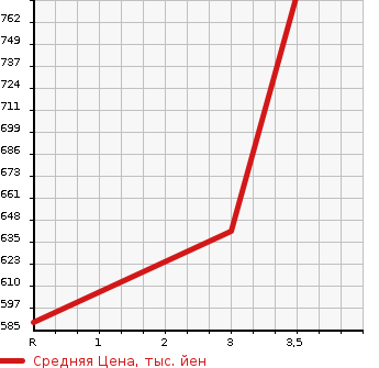 Аукционная статистика: График изменения цены TOYOTA TOWN ACE TRUCK 1997 CM65 в зависимости от аукционных оценок