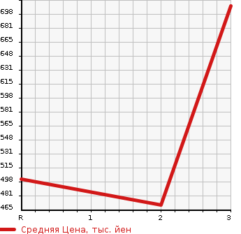 Аукционная статистика: График изменения цены TOYOTA TOWN ACE TRUCK 1998 CM65 в зависимости от аукционных оценок