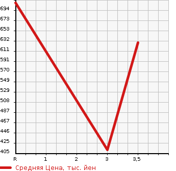 Аукционная статистика: График изменения цены TOYOTA TOWN ACE 1995 CM65 в зависимости от аукционных оценок