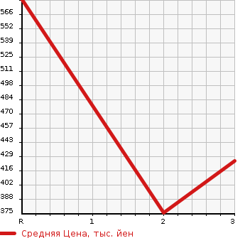 Аукционная статистика: График изменения цены TOYOTA LITE ACE TRUCK 1989 CM65 в зависимости от аукционных оценок