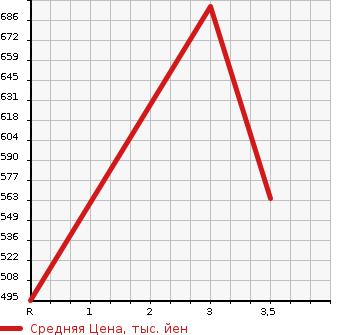 Аукционная статистика: График изменения цены TOYOTA LITE ACE TRUCK 1995 CM65 в зависимости от аукционных оценок